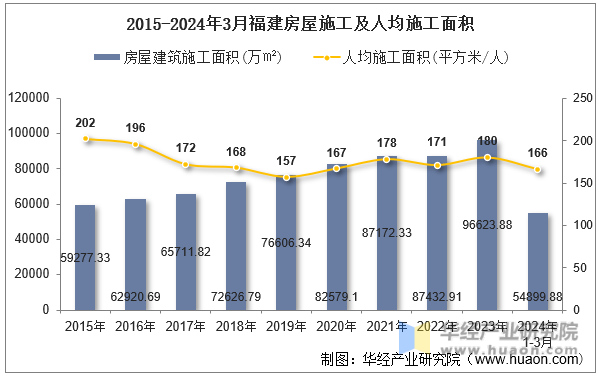 2015-2024年3月福建房屋施工及人均施工面积