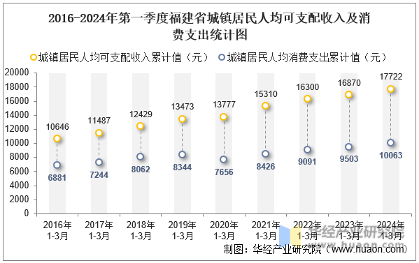 2016-2024年第一季度福建省城镇居民人均可支配收入及消费支出统计图