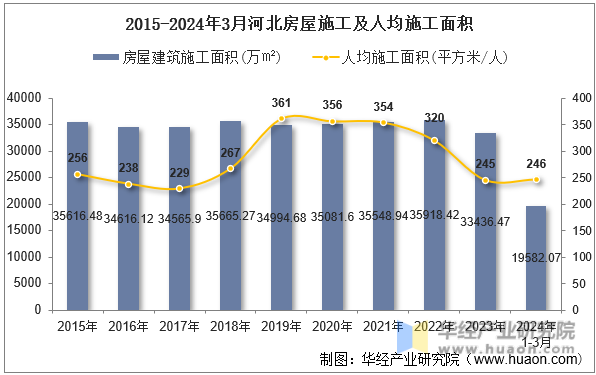 2015-2024年3月河北房屋施工及人均施工面积