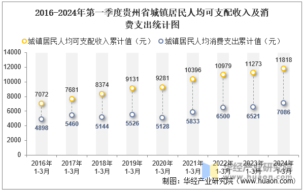 2016-2024年第一季度贵州省城镇居民人均可支配收入及消费支出统计图