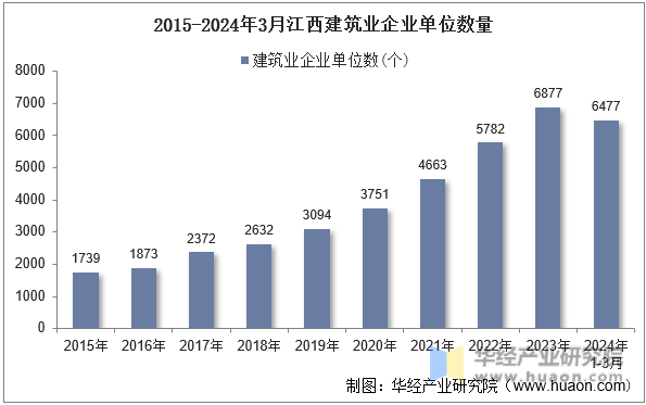 2015-2024年3月江西建筑业企业单位数量