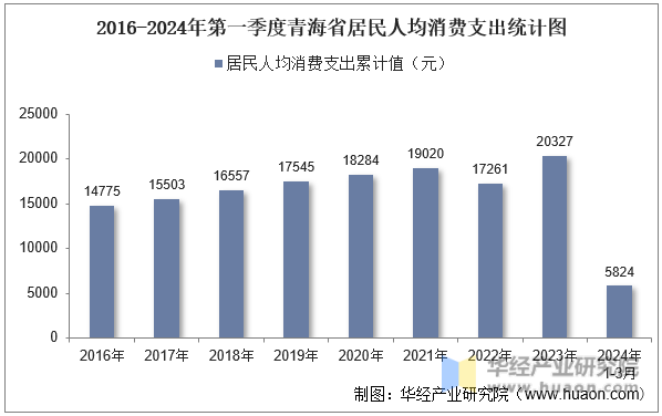2016-2024年第一季度青海省居民人均消费支出统计图