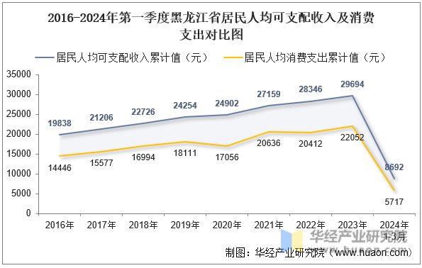 2016-2024年第一季度黑龙江省居民人均可支配收入及消费支出对比图