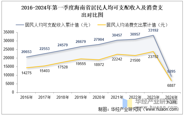 2016-2024年第一季度海南省居民人均可支配收入及消费支出对比图