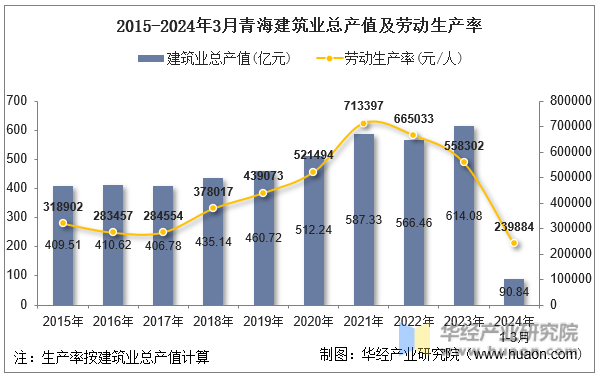 2015-2024年3月青海建筑业总产值及劳动生产率