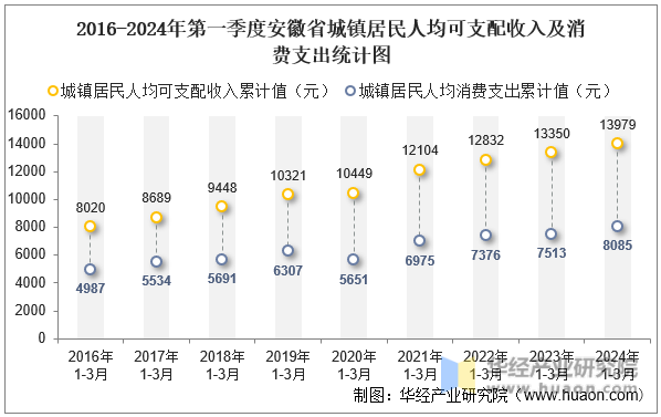 2016-2024年第一季度安徽省城镇居民人均可支配收入及消费支出统计图