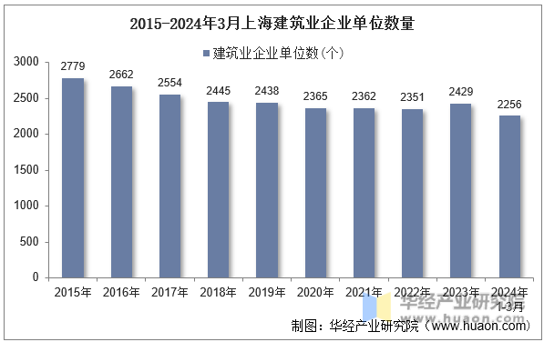 2015-2024年3月上海建筑业企业单位数量