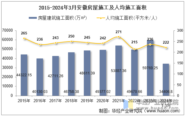 2015-2024年3月安徽房屋施工及人均施工面积
