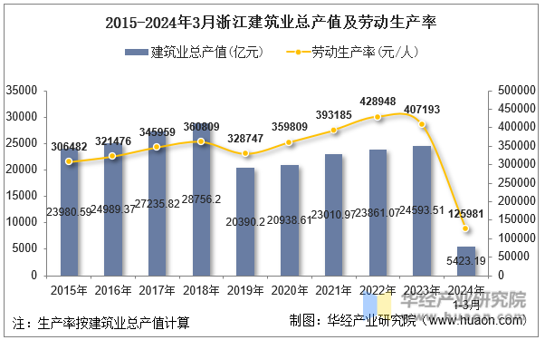 2015-2024年3月浙江建筑业总产值及劳动生产率