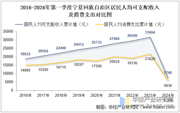 2016-2024年第一季度宁夏回族自治区居民人均可支配收入及消费支出对比图