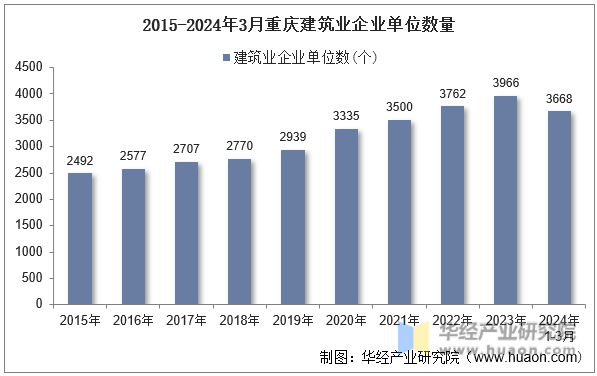 2015-2024年3月重庆建筑业企业单位数量