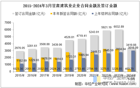 2015-2024年3月甘肃建筑业企业合同金额及签订金额