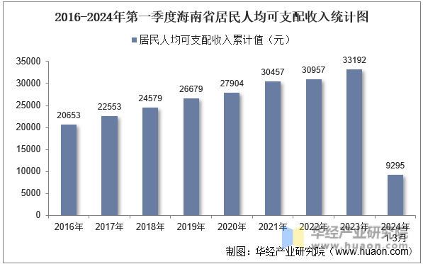 2016-2024年第一季度海南省居民人均可支配收入统计图