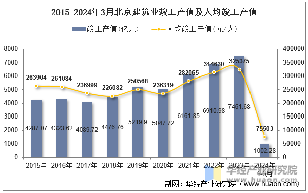 2015-2024年3月北京建筑业竣工产值及人均竣工产值