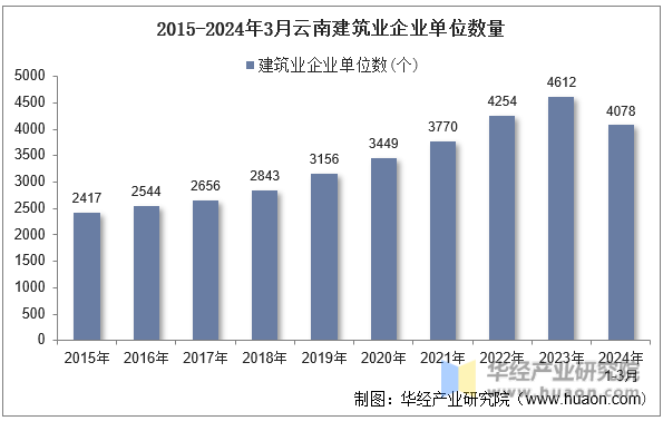 2015-2024年3月云南建筑业企业单位数量