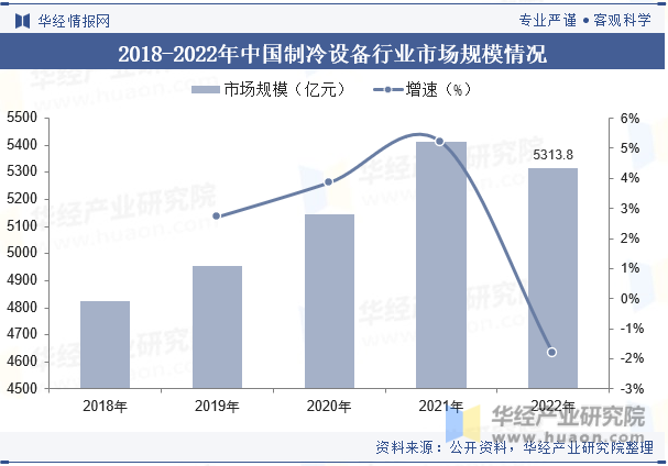 2018-2022年中国制冷设备行业市场规模情况