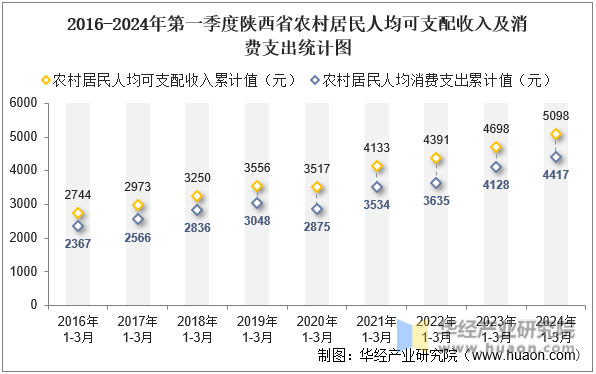 2016-2024年第一季度陕西省农村居民人均可支配收入及消费支出统计图