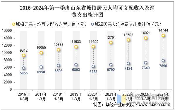 2016-2024年第一季度山东省城镇居民人均可支配收入及消费支出统计图