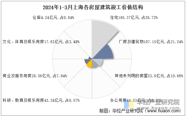 2024年1-3月上海各房屋建筑竣工价值结构