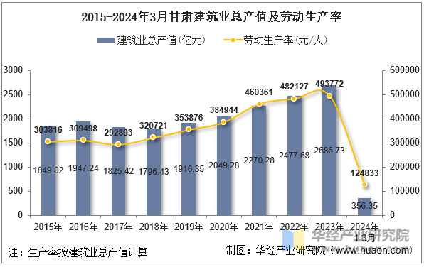 2015-2024年3月甘肃建筑业总产值及劳动生产率
