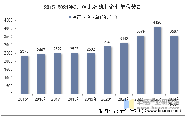 2015-2024年3月河北建筑业企业单位数量