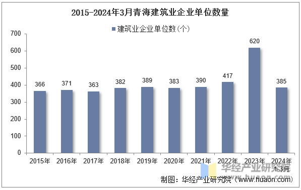 2015-2024年3月青海建筑业企业单位数量