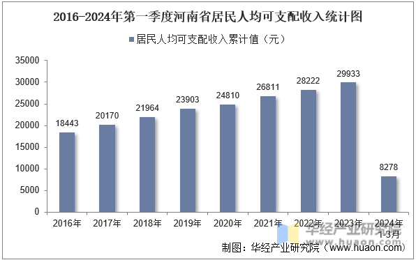 2016-2024年第一季度河南省居民人均可支配收入统计图