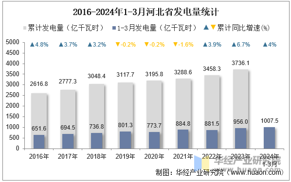 2016-2024年1-3月河北省发电量统计