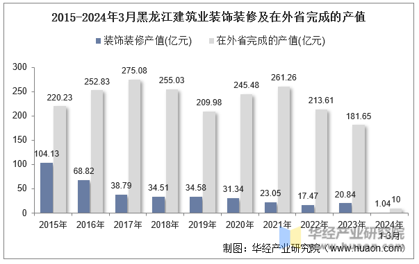 2015-2024年3月黑龙江建筑业装饰装修及在外省完成的产值