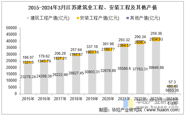 2015-2024年3月江苏建筑业工程、安装工程及其他产值