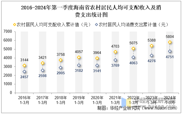 2016-2024年第一季度海南省农村居民人均可支配收入及消费支出统计图