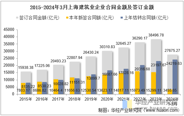 2015-2024年3月上海建筑业企业合同金额及签订金额