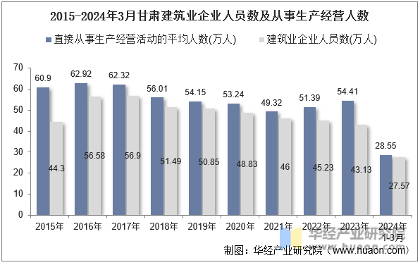 2015-2024年3月甘肃建筑业企业人员数及从事生产经营人数