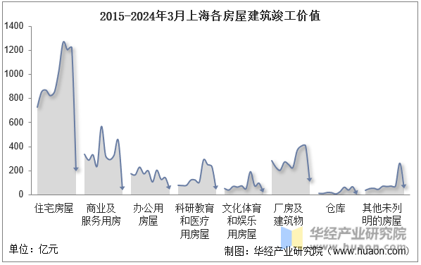 2015-2024年3月上海各房屋建筑竣工价值