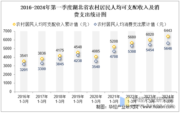2016-2024年第一季度湖北省农村居民人均可支配收入及消费支出统计图