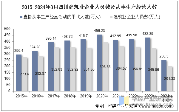 2015-2024年3月四川建筑业企业人员数及从事生产经营人数