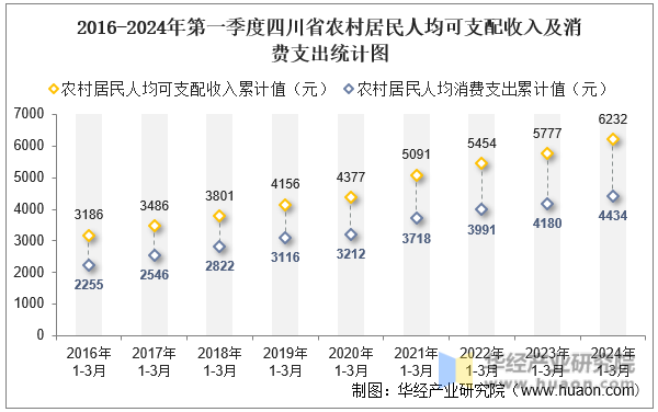 2016-2024年第一季度四川省农村居民人均可支配收入及消费支出统计图