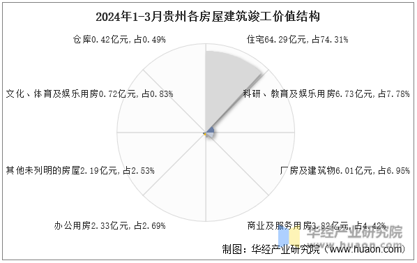 2024年1-3月贵州各房屋建筑竣工价值结构