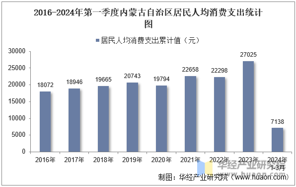 2016-2024年第一季度内蒙古自治区居民人均消费支出统计图