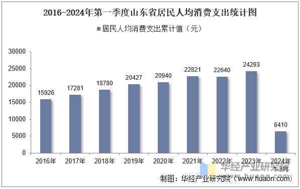 2016-2024年第一季度山东省居民人均消费支出统计图