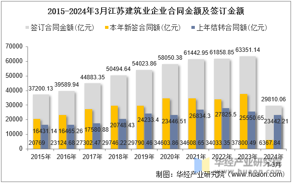 2015-2024年3月江苏建筑业企业合同金额及签订金额