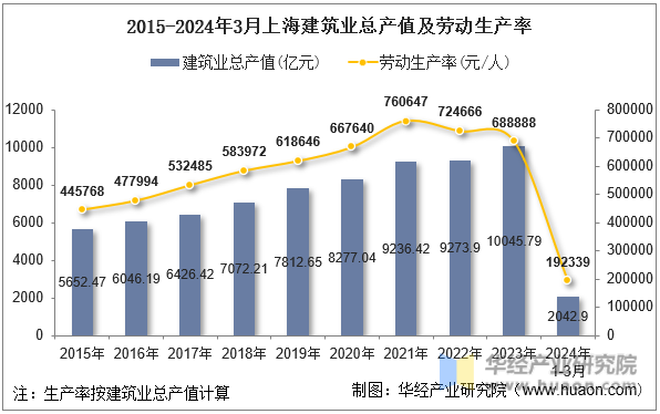 2015-2024年3月上海建筑业总产值及劳动生产率