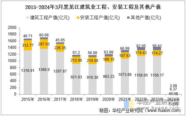 2015-2024年3月黑龙江建筑业工程、安装工程及其他产值