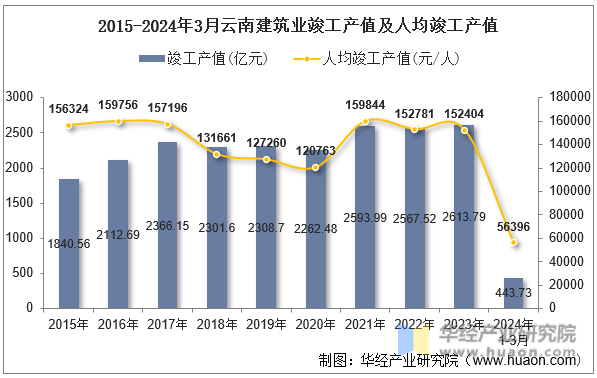 2015-2024年3月云南建筑业竣工产值及人均竣工产值