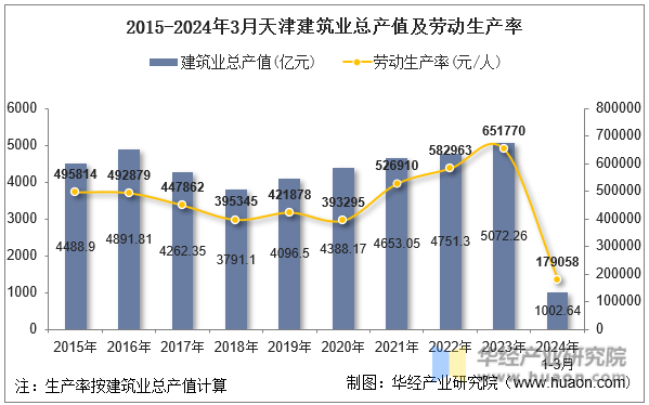 2015-2024年3月天津建筑业总产值及劳动生产率