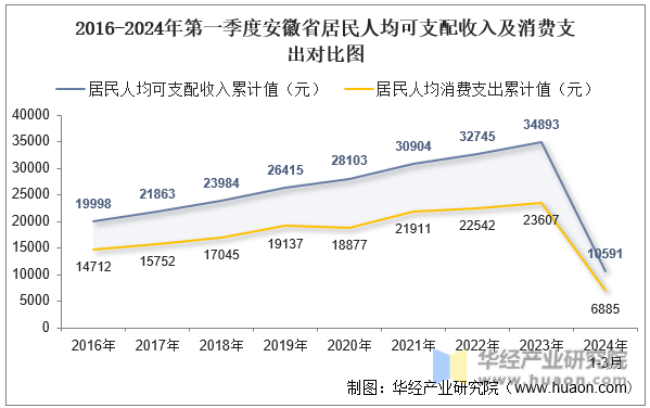 2016-2024年第一季度安徽省居民人均可支配收入及消费支出对比图