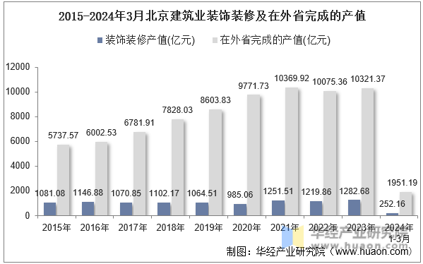 2015-2024年3月北京建筑业装饰装修及在外省完成的产值