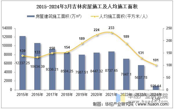 2015-2024年3月吉林房屋施工及人均施工面积