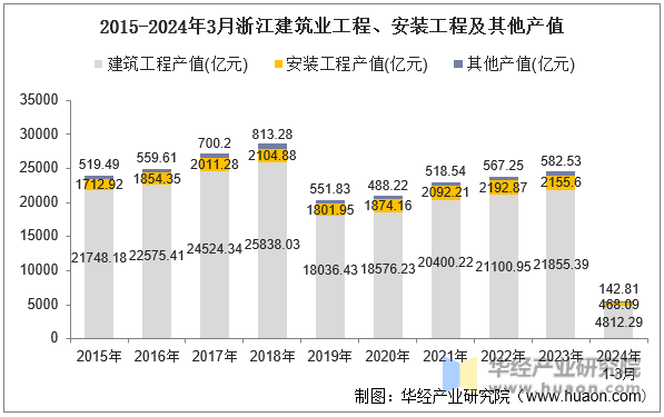 2015-2024年3月浙江建筑业工程、安装工程及其他产值