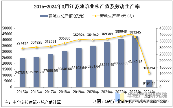 2015-2024年3月江苏建筑业总产值及劳动生产率